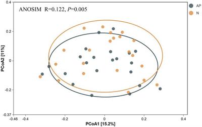 Changes in the structure and function of rhizosphere soil microbial communities induced by Amaranthus palmeri invasion